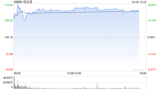 国泰海通证券：上调优必选目标价至184.77港元 续予“增持”评级