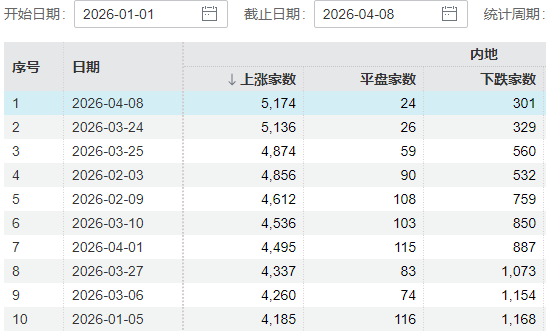暴力反弹，这一幕似曾相识！沪指百点长阳，全A上涨家数创年内新高