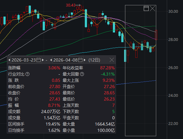 暴力反弹，这一幕似曾相识！沪指百点长阳，全A上涨家数创年内新高
