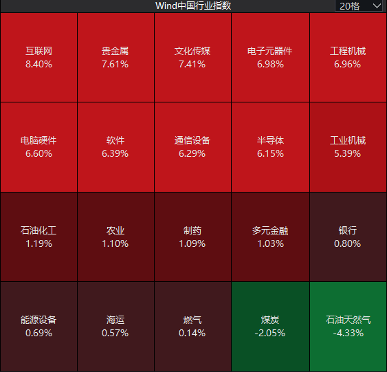 暴力反弹，这一幕似曾相识！沪指百点长阳，全A上涨家数创年内新高