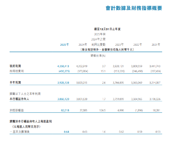 天津银行2025年度报告出炉:实现净利润39.3亿元 同比增长2.6%