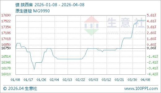 04月08日镁17550.00元/吨 60天上涨6.69%