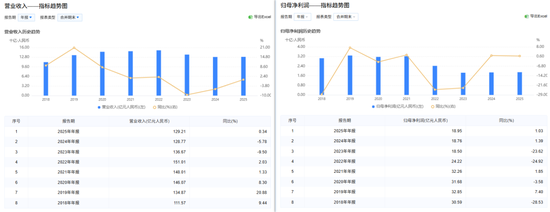 仅上一财年分红9.69%后,7400亿郑州银行2025年继续不分红