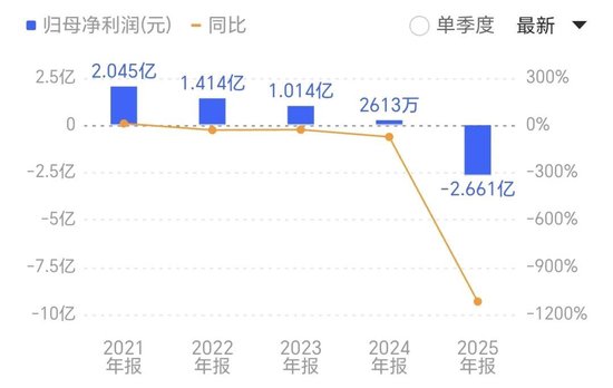 巨亏2.66亿!京粮控股上市以来首度年度亏损,休闲食品渠道变革冲击传统业务,计提减值超1亿元