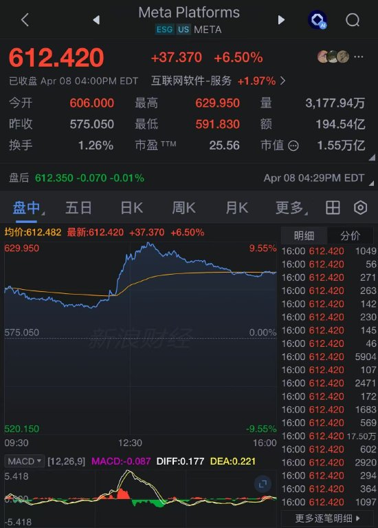 股价涨超6%！扎克伯格押注超千亿AI投入 Meta发布首款AI模型Muse Spark