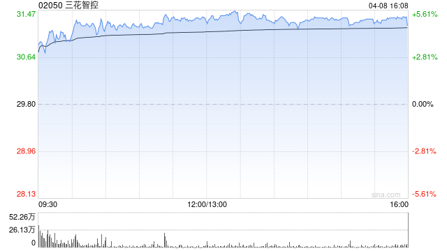 三花智控获Schroders PLC增持356.05万股 每股作价约29.59港元