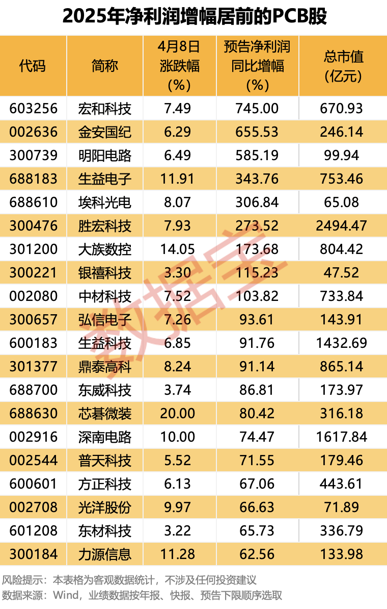 涨价+扩产+业绩暴增，PCB产业链迎“超级周期”