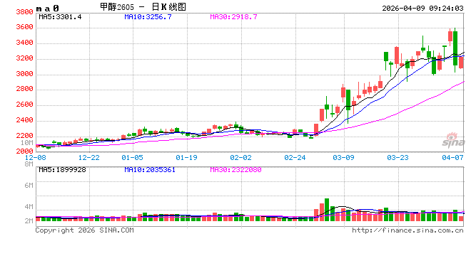 开盘|国内期货主力合约涨跌不一 甲醇跌超5%