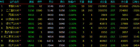 开盘|国内期货主力合约涨跌不一 甲醇跌超5%