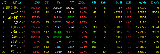 开盘|国内期货主力合约涨跌不一 甲醇跌超5%