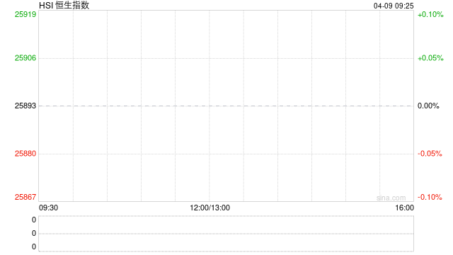 快讯：恒指低开0.53% 科指跌1.11% 科网股普跌 黄金股回调 油气股活跃 山东墨龙涨超6%