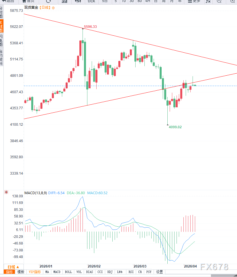 避险情绪反复叠加降息预期博弈，黄金冲高回落