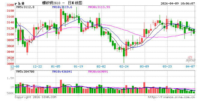 中信建投期货:4月9日黑色系早报
