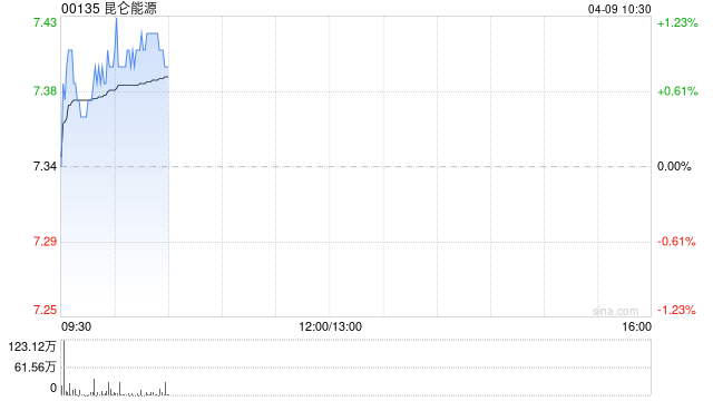 昆仑能源于4月8日耗资约515.52万港元回购70万股