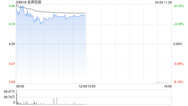 金界控股早盘一度涨超7% 第一季度博彩总收入同比增加2.1%