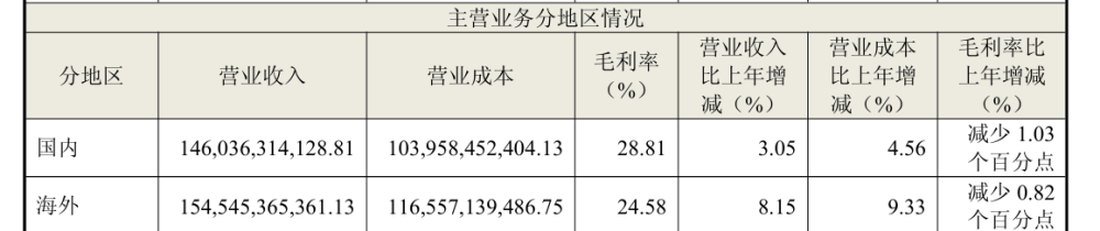 海尔四季度净利同比下滑近40%，海外收入占比首次过半，毛利率低于国内