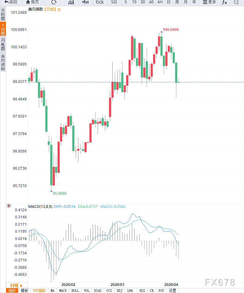 中东局势反复引发避险需求叠加通胀预期升温，美元指数维持高位震荡