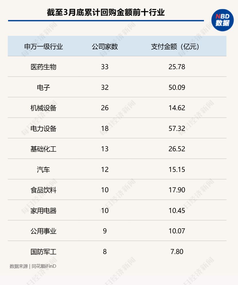 3月超140家公司斥资近百亿实施回购，多家龙头公司加速扫货，顺丰控股大幅上调回购金额！