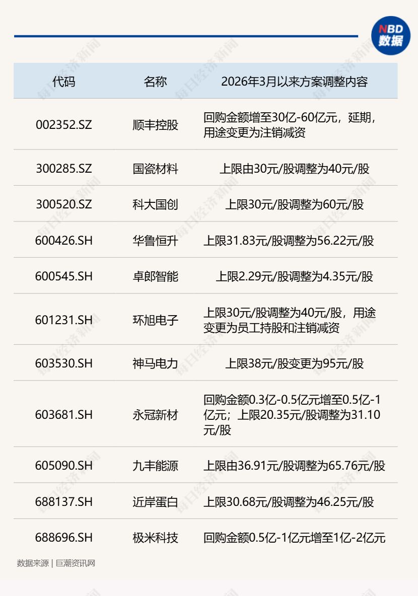 3月超140家公司斥资近百亿实施回购，多家龙头公司加速扫货，顺丰控股大幅上调回购金额！
