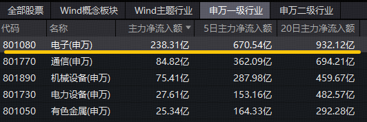 超230亿主力资金狂涌！东山精密创历史新高，覆盖果链+芯片链的——华宝基金电子ETF（515260）逆市上探1.2%
