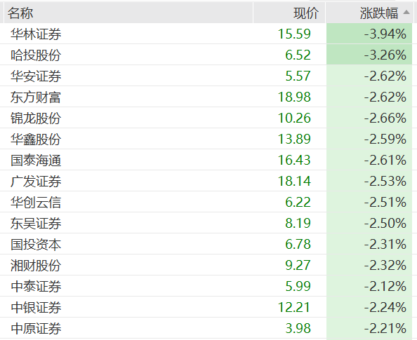 超9成券商股年内下跌，券商高管：与投资者感同身受