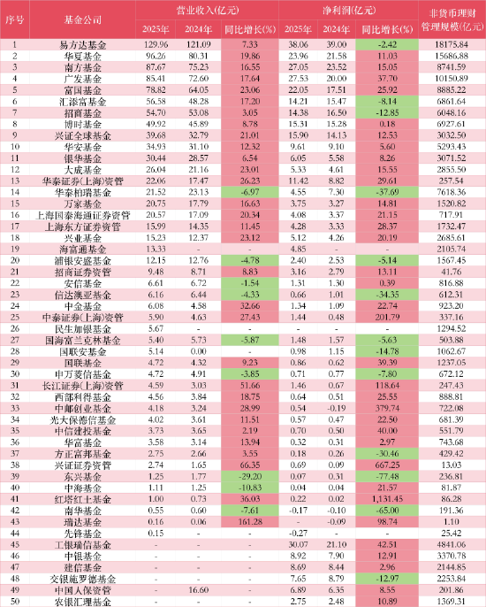 透视50家公募年报:广发净利大增38%跻身前三,工银瑞信30亿反超至第二,招商、汇添富双双下滑