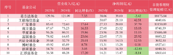 透视50家公募年报:广发净利大增38%跻身前三,工银瑞信30亿反超至第二,招商、汇添富双双下滑
