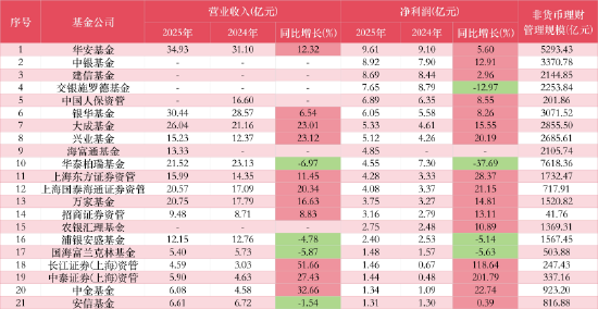 透视50家公募年报:广发净利大增38%跻身前三,工银瑞信30亿反超至第二,招商、汇添富双双下滑
