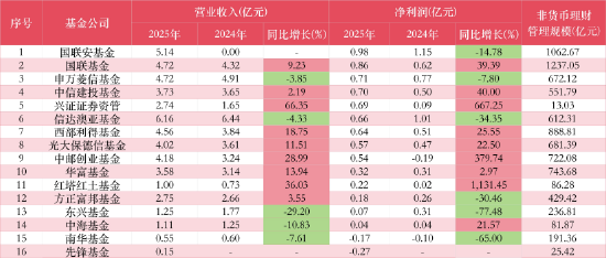 透视50家公募年报:广发净利大增38%跻身前三,工银瑞信30亿反超至第二,招商、汇添富双双下滑