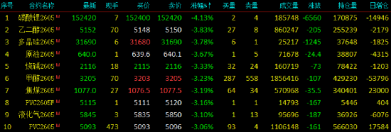 国内期货主力合约跌多涨少 碳酸锂跌超4%