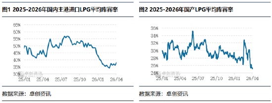 【库存解读·LPG】低库存支撑价格高位 后市地缘溢价面临回吐压力