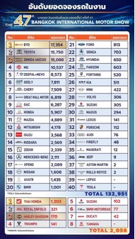 18，057辆！比亚迪斩获曼谷车展销量第一！中国新能源改写泰国车市格局