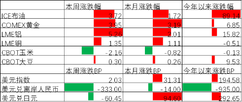中加基金配置周报︱特朗普威胁升级局势，伊朗阿曼起草通航协议