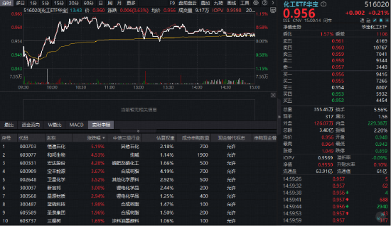 CPO逆市走强！东山精密、中际旭创携手新高！华宝基金电子ETF上探1.2%，金融科技ETF获净申购超1亿份！
