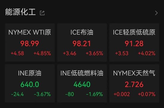 “复仇行动不会停止”,国际原油价格直线飙升!