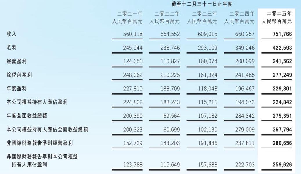 腾讯股权曝光：马化腾持股8.8% 获派息42亿