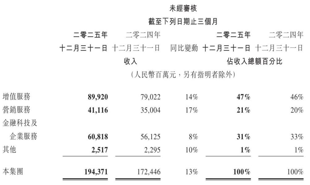 腾讯股权曝光：马化腾持股8.8% 获派息42亿