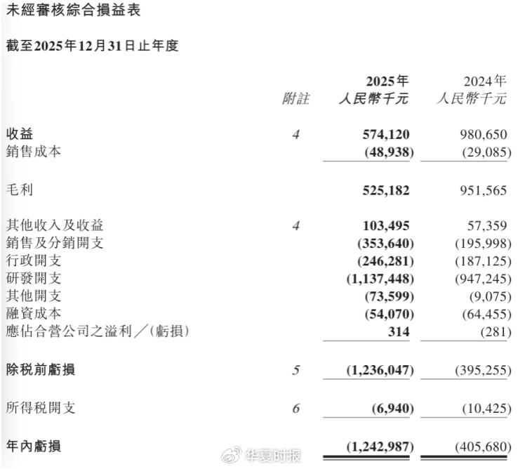 两大血液瘤王牌爆卖5亿元难救主,亚盛医药又亏了12亿元