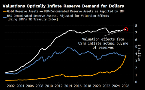 伊朗战争已对美元体系构成持久损害