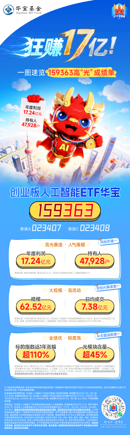 狂赚17亿！创业板人工智能ETF华宝（159363）高“光”成绩单亮相