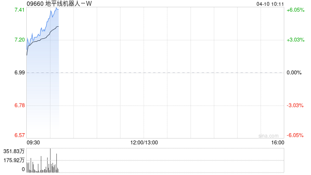 地平线机器人-W于4月9日斥资3904.07万港元回购557.7万股