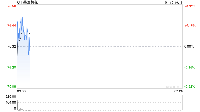 华泰期货：美棉维持强势，原糖继续走弱