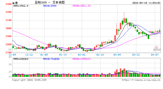 豆粕行情急转直下:饲企减配、养殖亏损,拐点何时现?