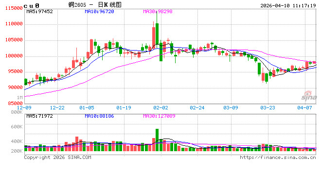 Mysteel解读：国产货源到货受限 电解铜库存持续下降