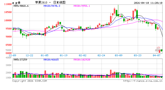 华泰期货:苹果窄幅震荡,红枣弱势筑底