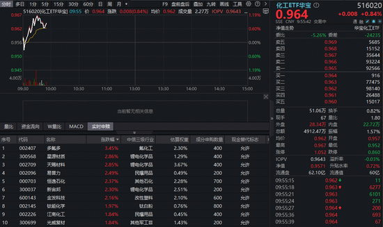 利好密集轰炸,锂电产业链爆发!华宝基金化工ETF(516020)盘中涨超1%,行业复苏周期已至?