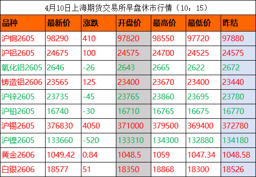 宏观迷雾下有色现“冰火两重天”——铜铝锡争锋,锌价卡位,镍铅承压