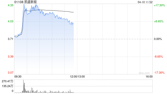 凯盛新能盘中一度涨超19% 玻璃基板成AI算力封装新赛道