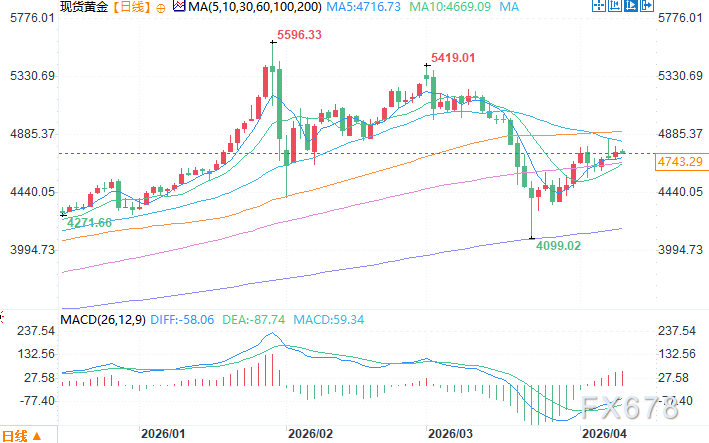 机构：长期看好黄金，预计2027年初前将继续走高