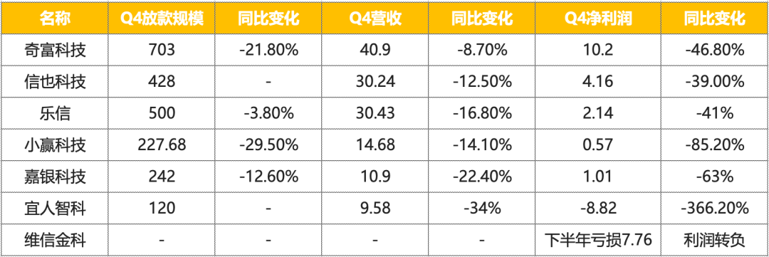 七家助贷机构的 2025：格局与变量